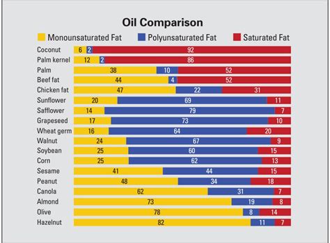 omega coconut oil canada|coconut oil monounsaturated fat.